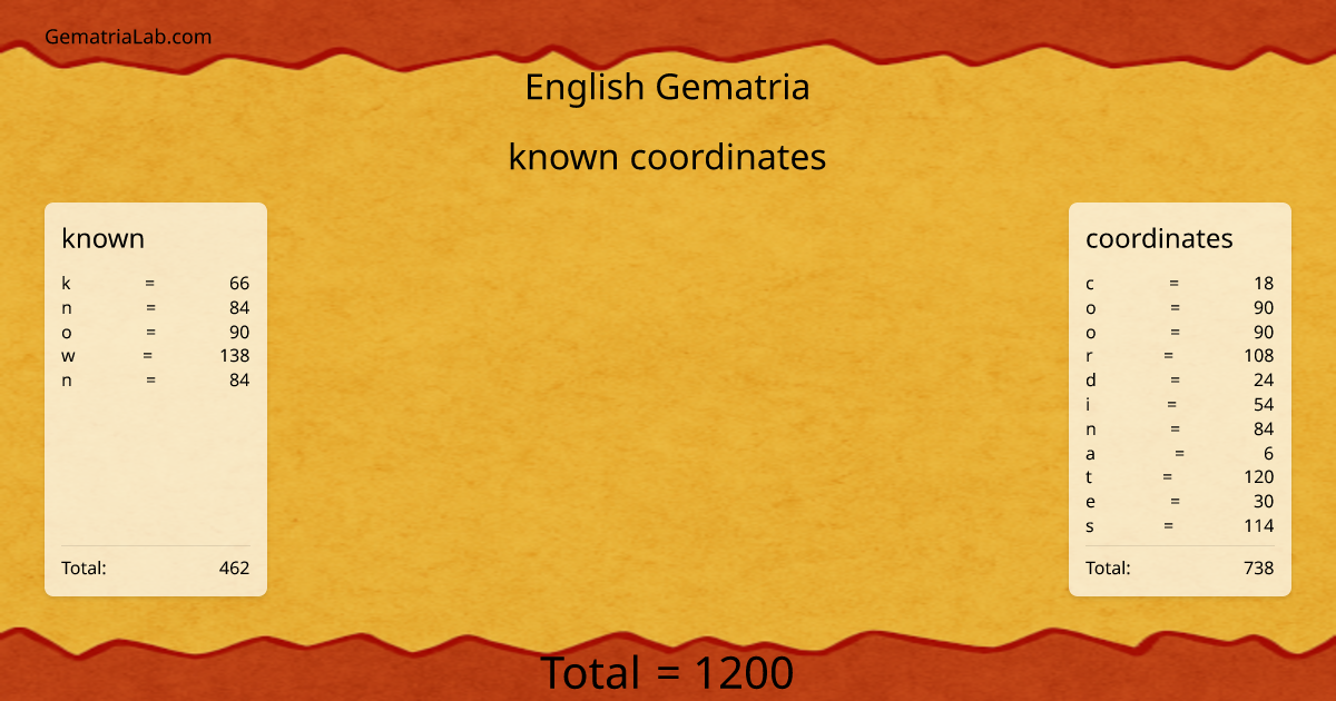 known coordinates in english Gematria